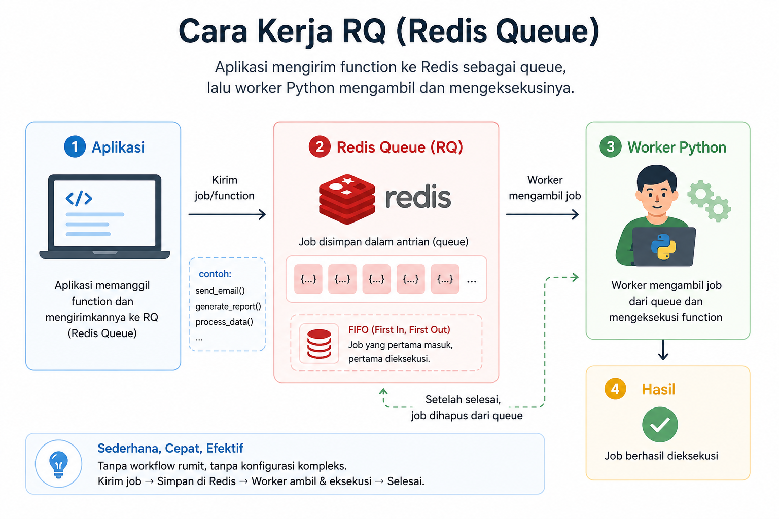 Background Task di Aplikasi Python: Celery, RQ, Async Task 3 Background Task di Aplikasi Python: Celery, RQ, Async Task 2
