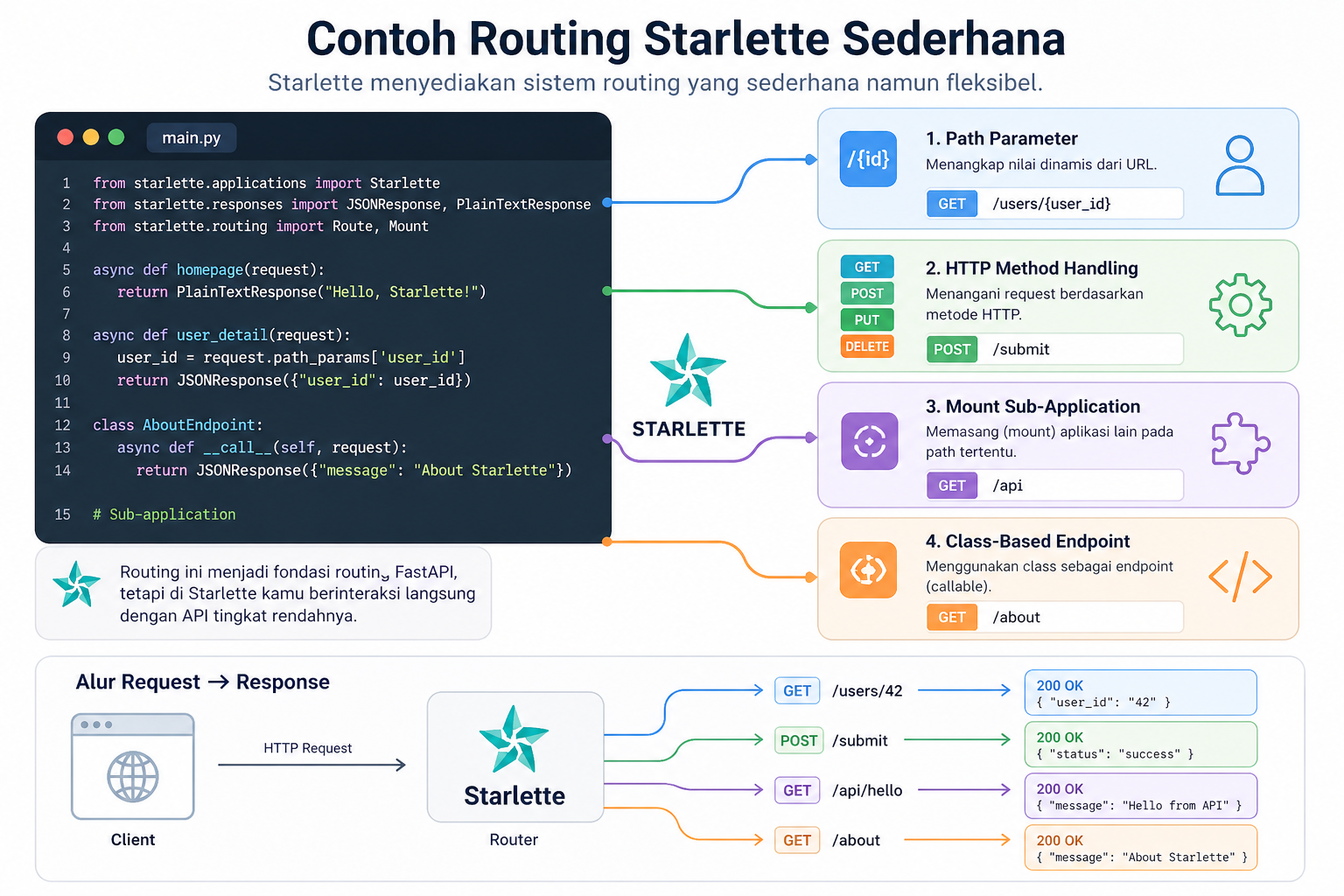 Apa Itu Starlette? Framework ASGI Ringan di Balik FastAPI 4 Apa Itu Starlette? Framework ASGI Ringan di Balik FastAPI 3
