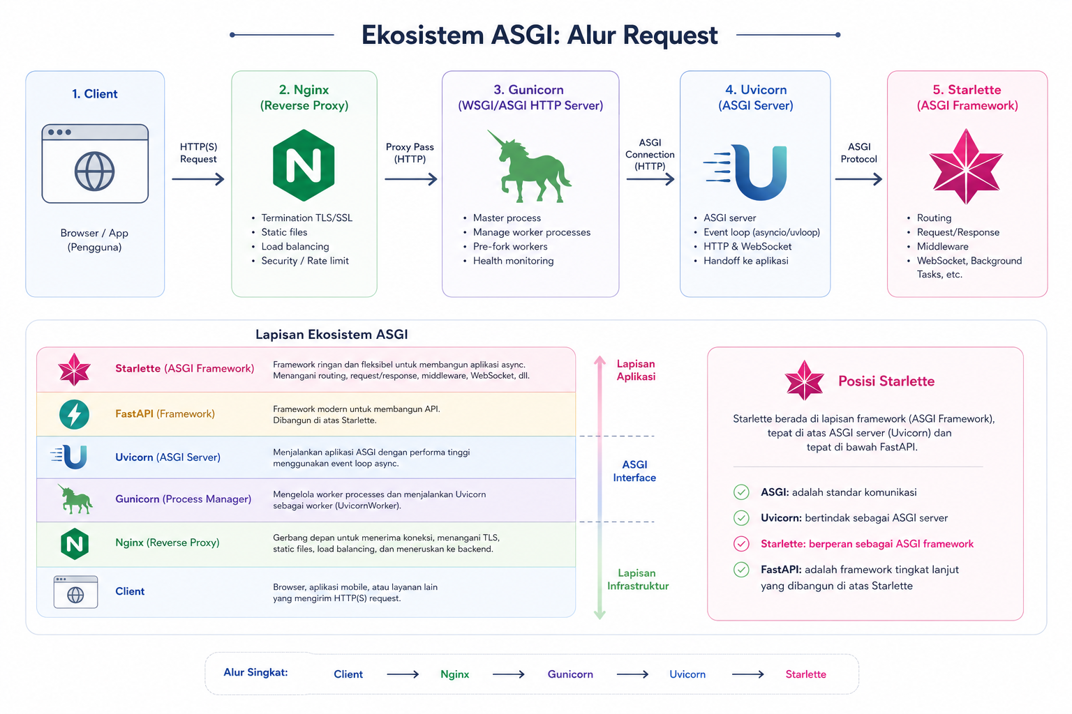 Apa Itu Starlette? Framework ASGI Ringan di Balik FastAPI 2 Apa Itu Starlette? Framework ASGI Ringan di Balik FastAPI 1