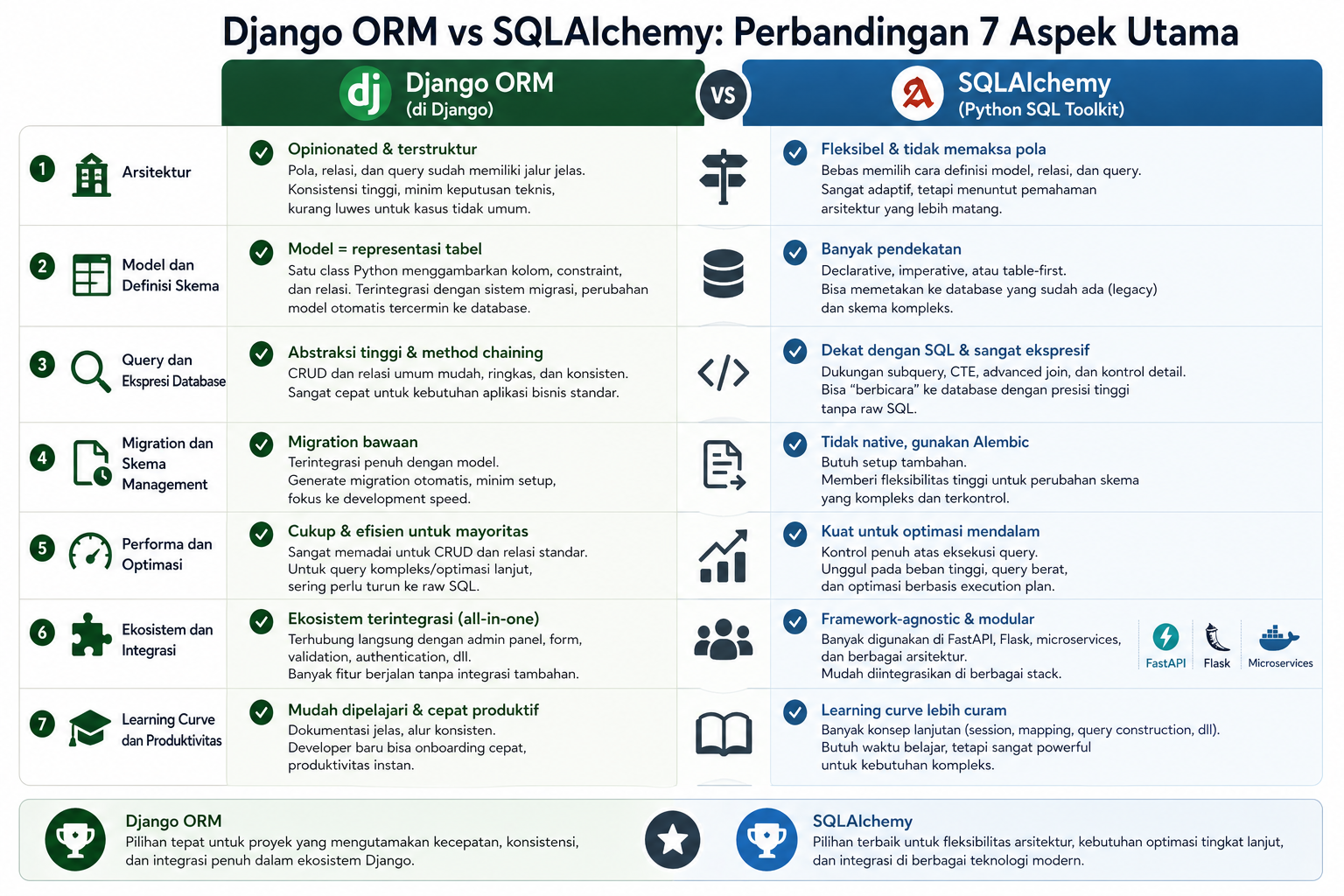 Django ORM vs SQLAlchemy: 7 Perbedaan ORM di Python 4 Django ORM vs SQLAlchemy: 7 Perbedaan ORM di Python 3