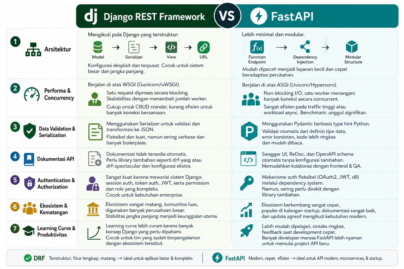 7 Perbedaan Django REST Framework vs FastAPI di API Python 2 7 Perbedaan Django REST Framework vs FastAPI di API Python 2