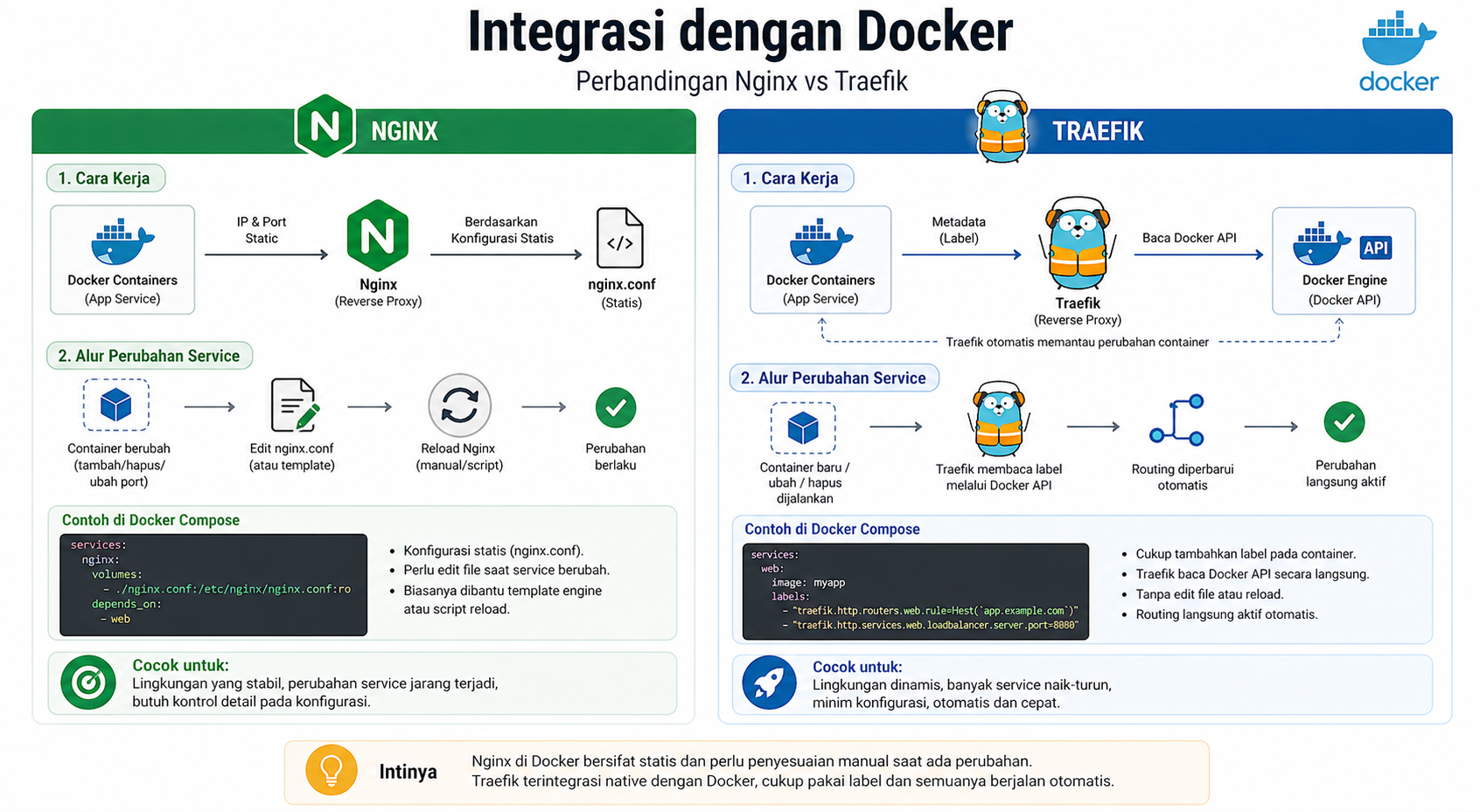 7 Perbandingan Nginx vs Traefik untuk Reverse Proxy Aplikasi 5 7 Perbandingan Nginx vs Traefik untuk Reverse Proxy Aplikasi 4