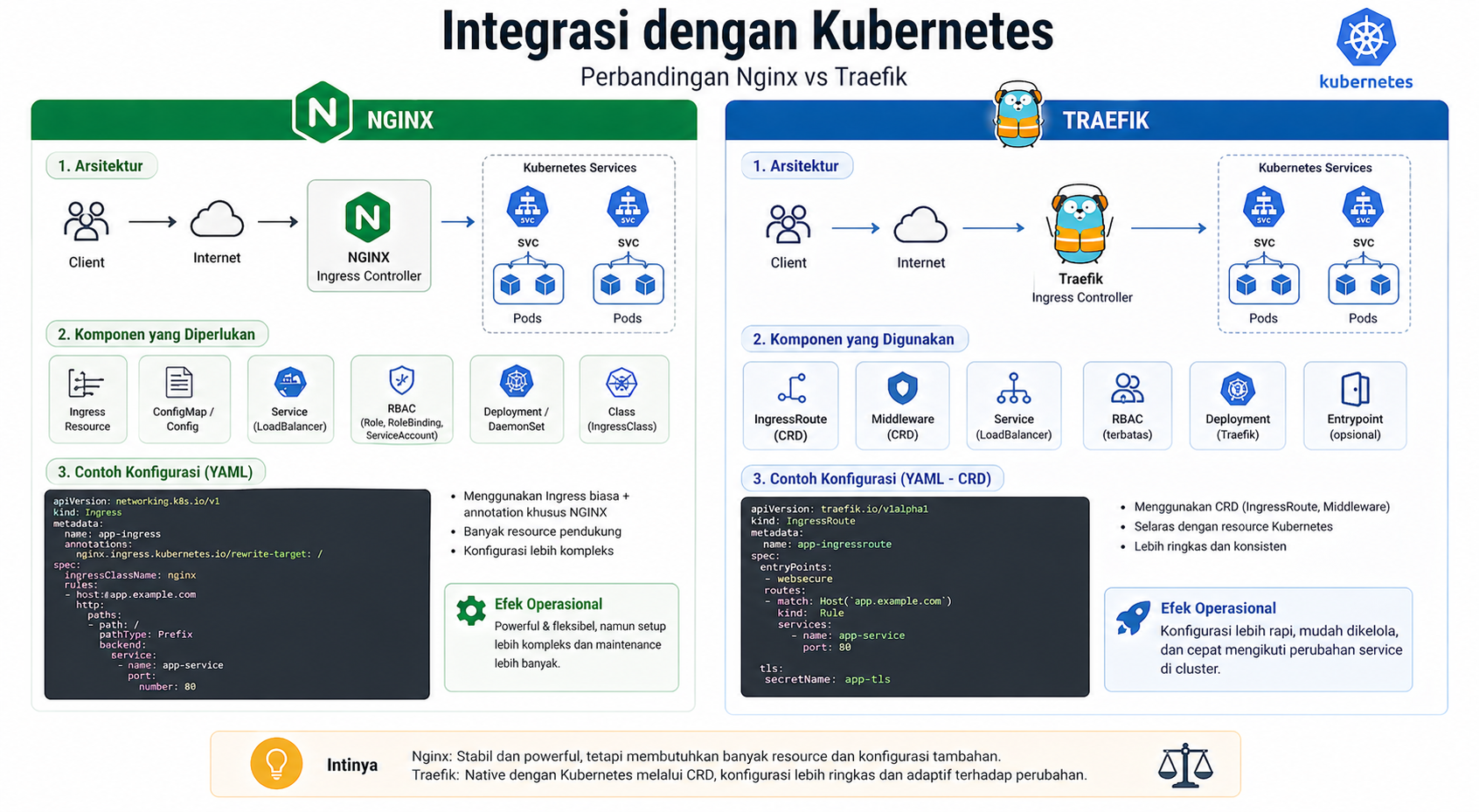 7 Perbandingan Nginx vs Traefik untuk Reverse Proxy Aplikasi 6 7 Perbandingan Nginx vs Traefik untuk Reverse Proxy Aplikasi 5