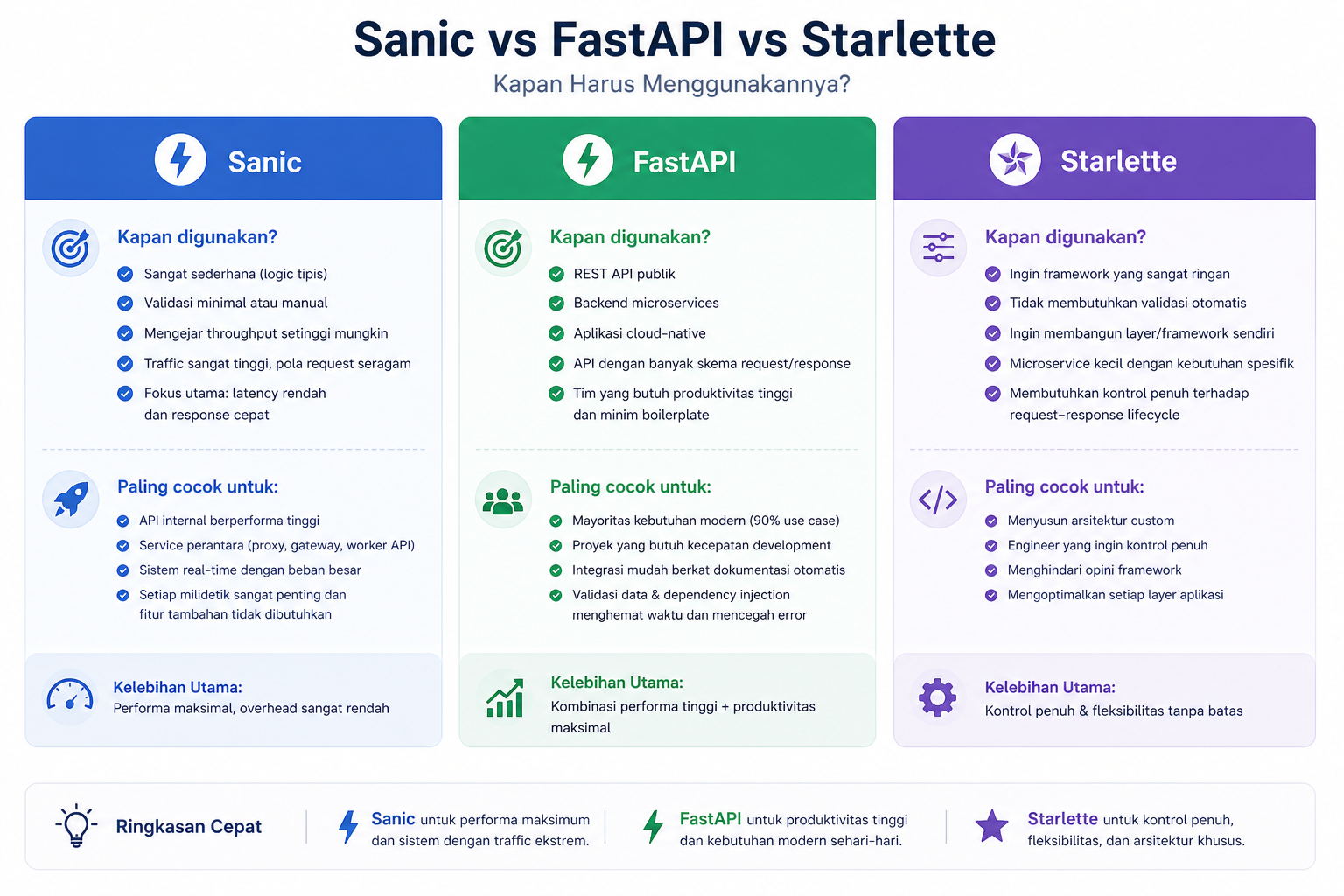 7 Perbedaan Sanic vs FastAPI vs Starlette: Mana Lebih Cepat? 4 7 Perbedaan Sanic vs FastAPI vs Starlette: Mana Lebih Cepat? 3