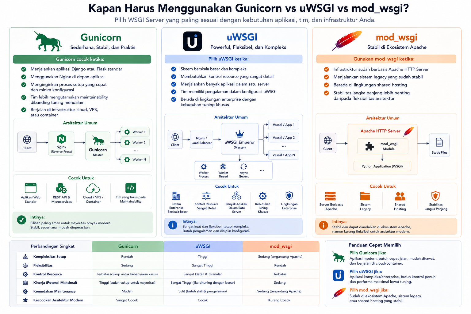 Gunicorn vs uWSGI vs mod_wsgi: Memilih WSGI Server Terbaik 6 Gunicorn vs uWSGI vs mod_wsgi: Memilih WSGI Server Terbaik 5
