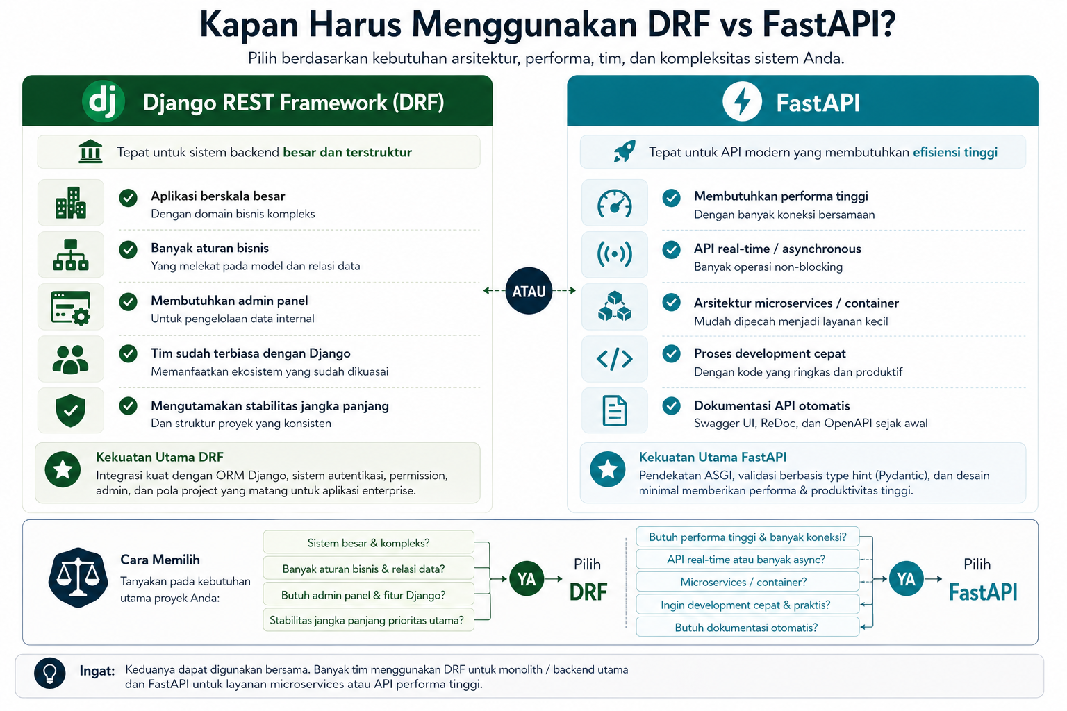 7 Perbedaan Django REST Framework vs FastAPI di API Python 7 7 Perbedaan Django REST Framework vs FastAPI di API Python 7