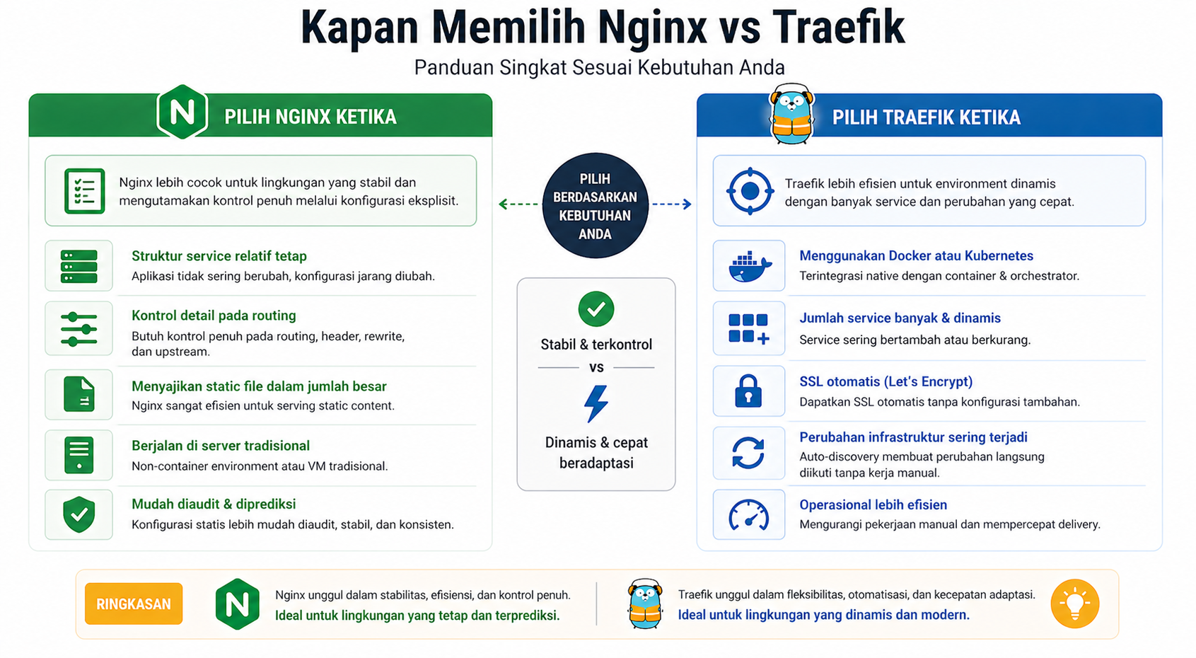 7 Perbandingan Nginx vs Traefik untuk Reverse Proxy Aplikasi 8 7 Perbandingan Nginx vs Traefik untuk Reverse Proxy Aplikasi 7