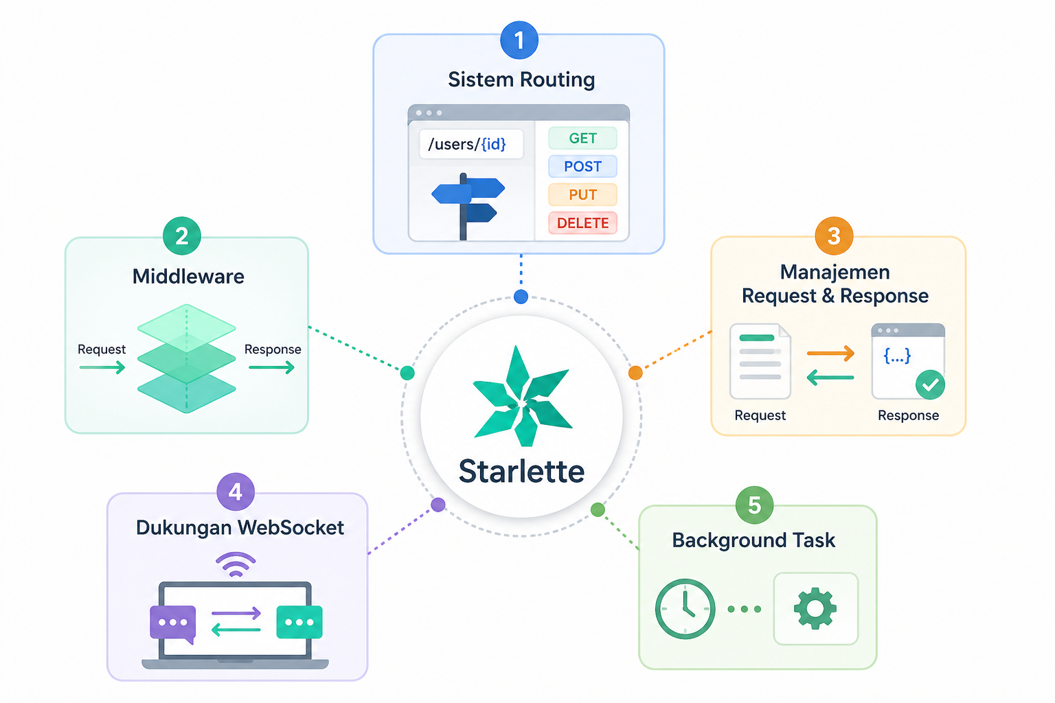 Apa Itu Starlette? Framework ASGI Ringan di Balik FastAPI 3 Apa Itu Starlette? Framework ASGI Ringan di Balik FastAPI 2