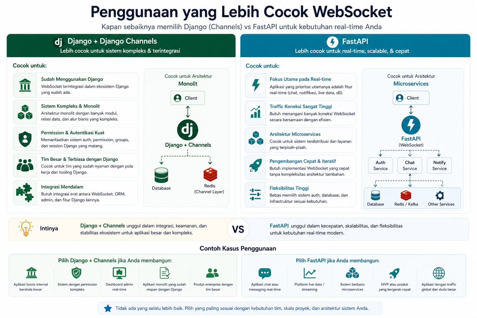5 Perbandingan WebSocket di Django dan FastAPI, Pilih Mana? 8 5 Perbandingan WebSocket di Django dan FastAPI, Pilih Mana? 7