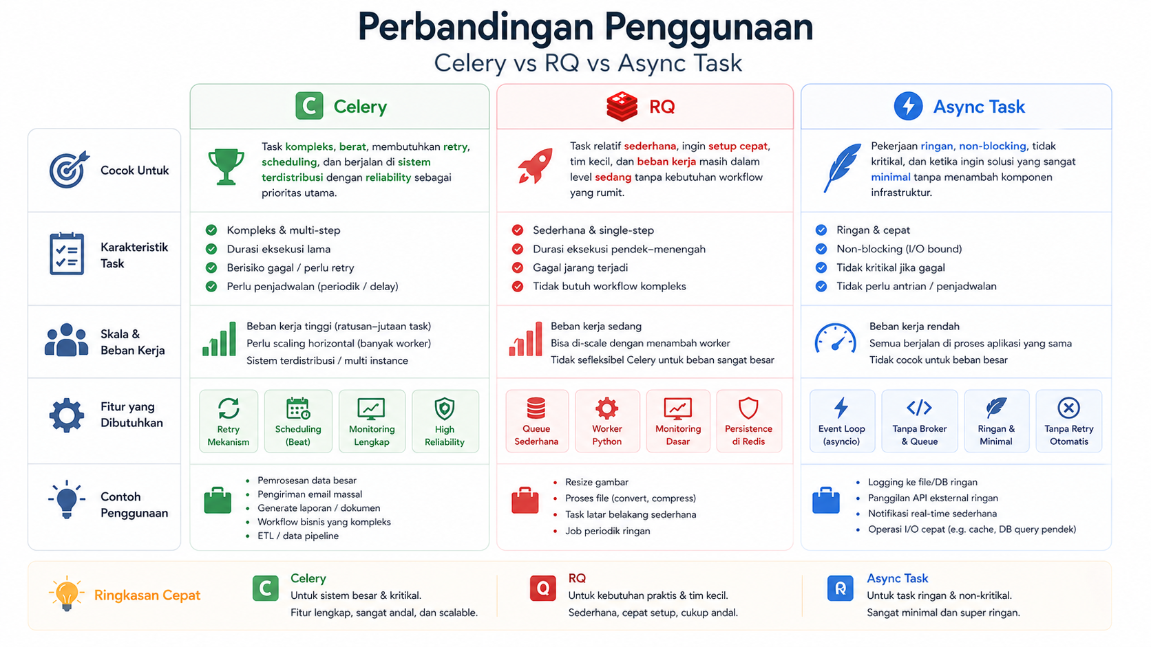 Background Task di Aplikasi Python: Celery, RQ, Async Task 10 Background Task di Aplikasi Python: Celery, RQ, Async Task 9