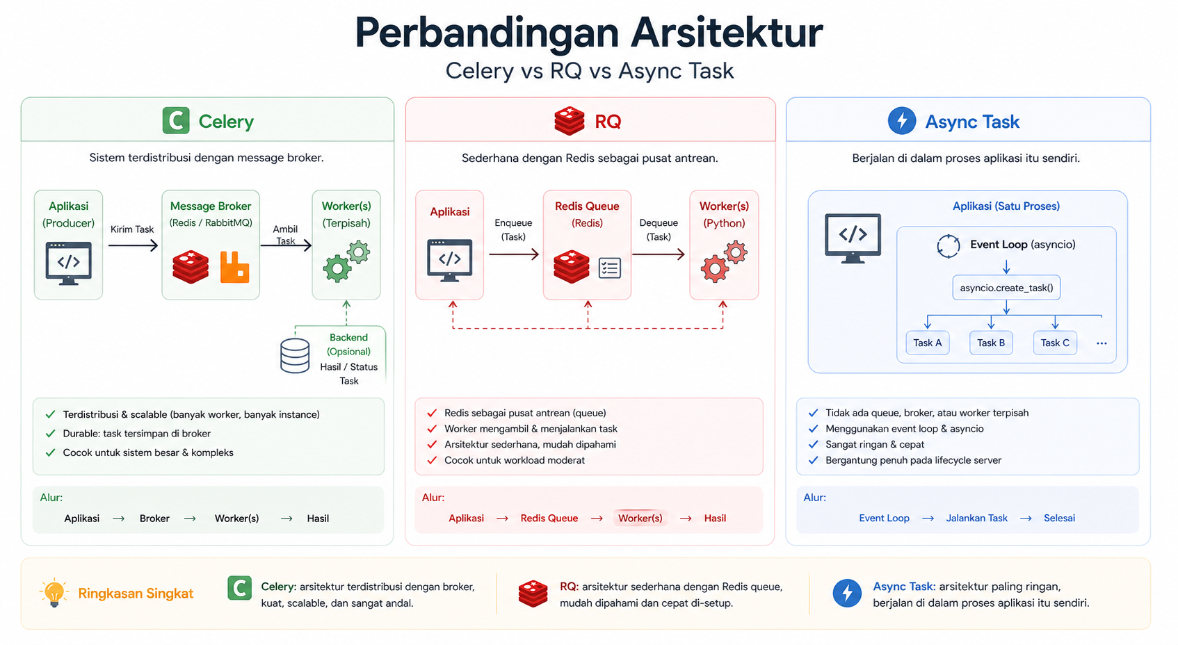 Background Task di Aplikasi Python: Celery, RQ, Async Task 6 Background Task di Aplikasi Python: Celery, RQ, Async Task 5