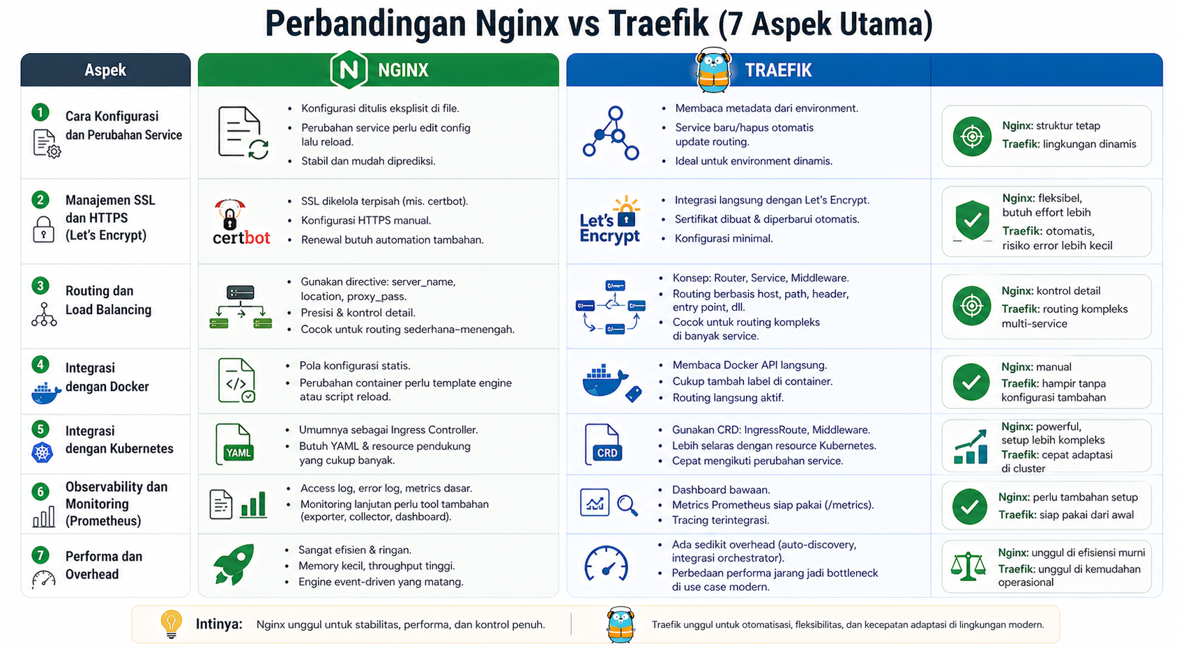 7 Perbandingan Nginx vs Traefik untuk Reverse Proxy Aplikasi 2 7 Perbandingan Nginx vs Traefik untuk Reverse Proxy Aplikasi 1