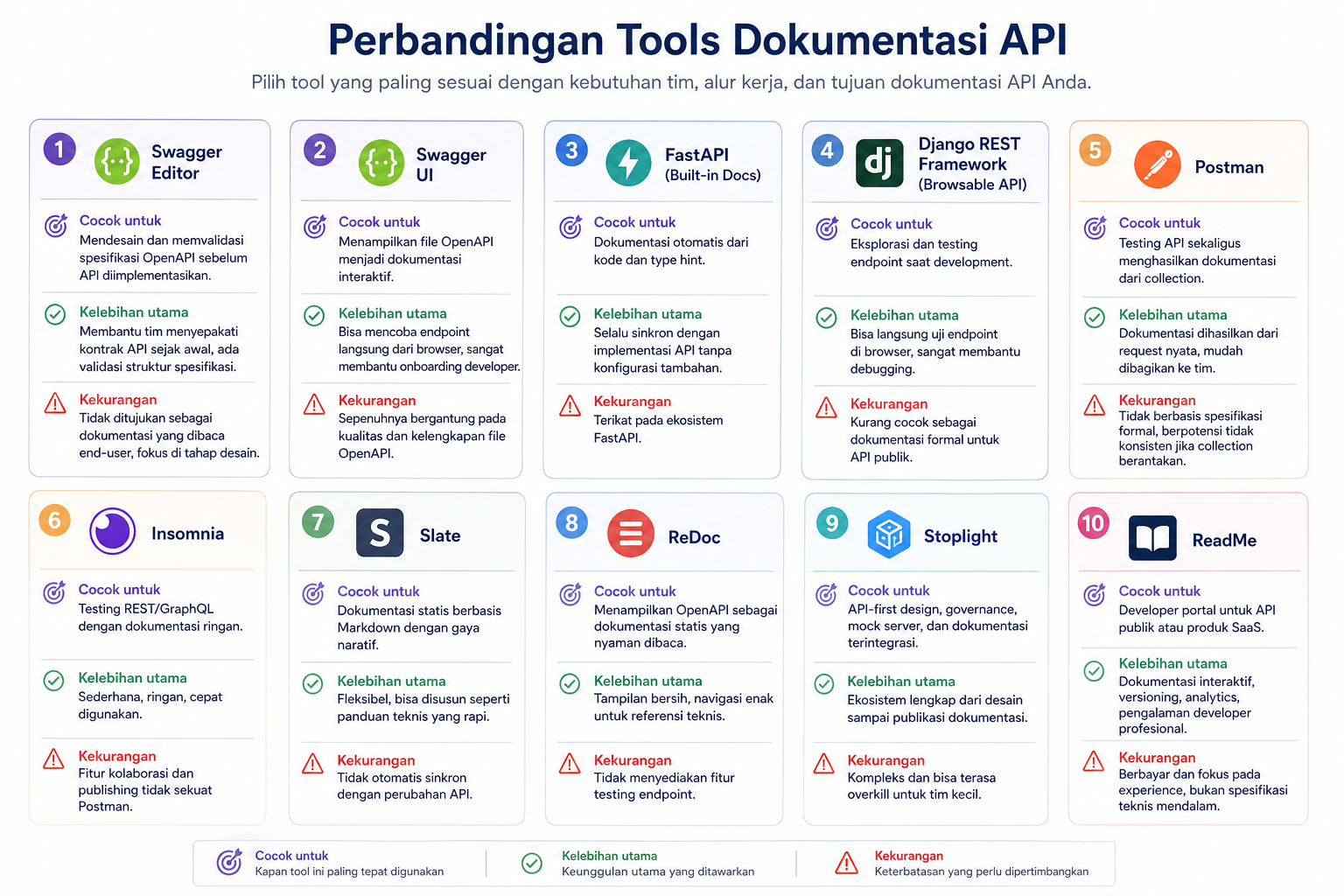 5 Macam Tools Dokumentasi API dan Kapan Harus Digunakan 7 5 Macam Tools Dokumentasi API dan Kapan Harus Digunakan 6