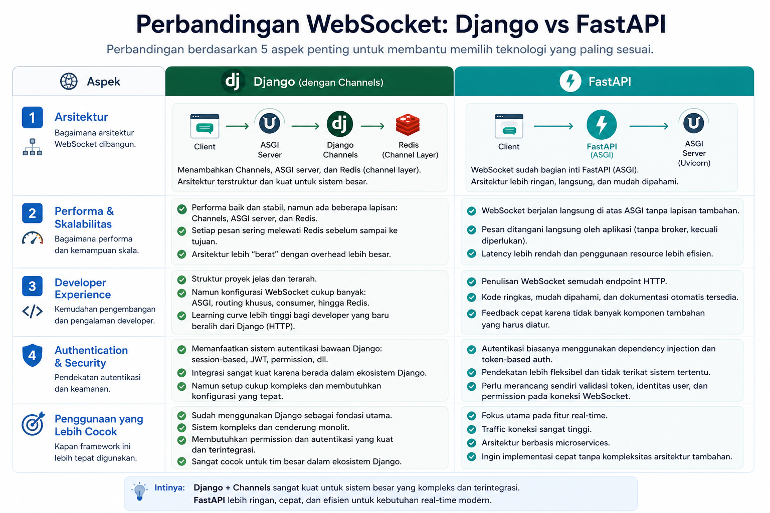5 Perbandingan WebSocket di Django dan FastAPI, Pilih Mana? 5 5 Perbandingan WebSocket di Django dan FastAPI, Pilih Mana? 4