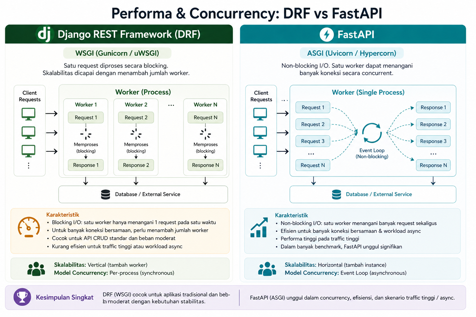 7 Perbedaan Django REST Framework vs FastAPI di API Python 4 7 Perbedaan Django REST Framework vs FastAPI di API Python 4