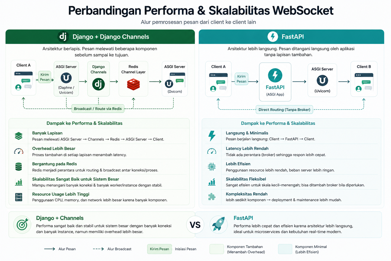 5 Perbandingan WebSocket di Django dan FastAPI, Pilih Mana? 6 5 Perbandingan WebSocket di Django dan FastAPI, Pilih Mana? 5