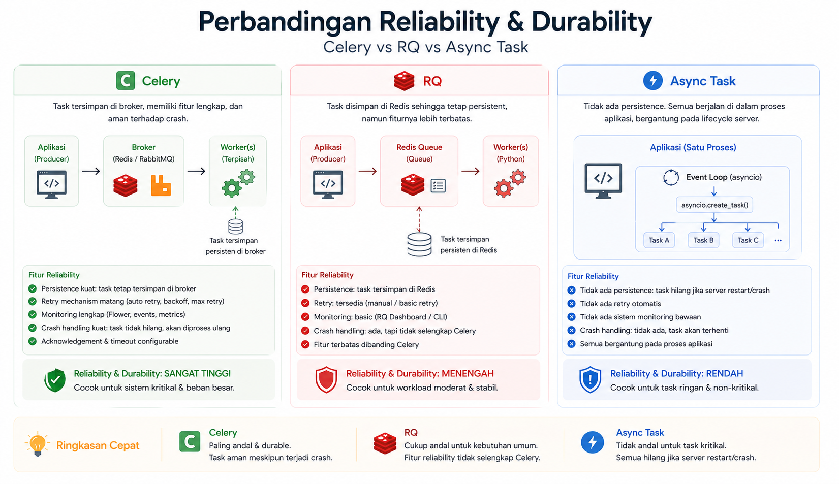 Background Task di Aplikasi Python: Celery, RQ, Async Task 8 Background Task di Aplikasi Python: Celery, RQ, Async Task 7
