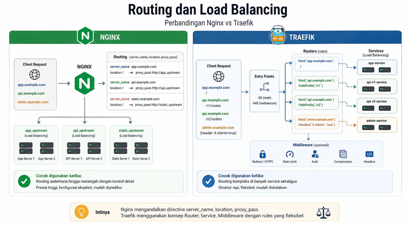 7 Perbandingan Nginx vs Traefik untuk Reverse Proxy Aplikasi 4 7 Perbandingan Nginx vs Traefik untuk Reverse Proxy Aplikasi 3