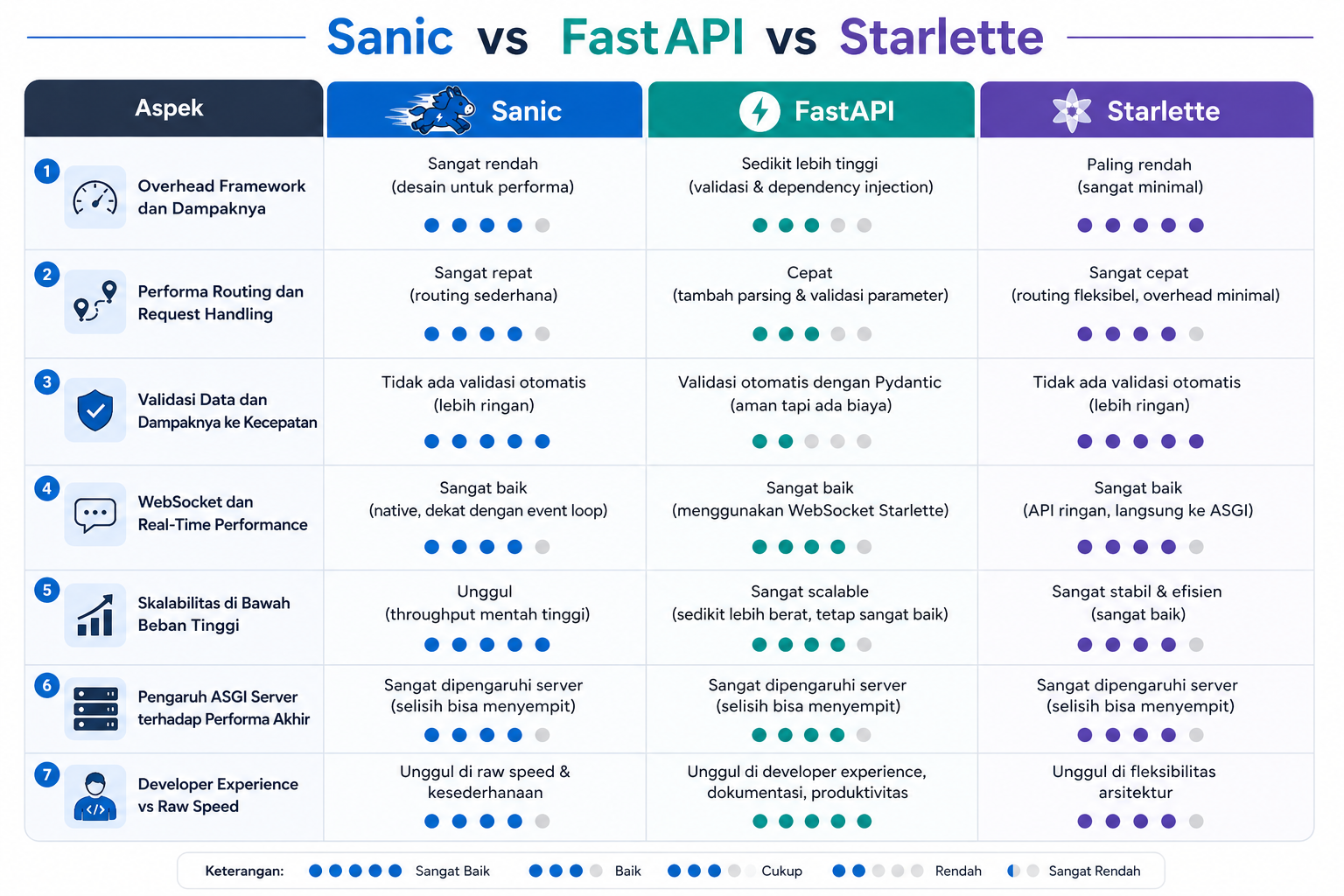 7 Perbedaan Sanic vs FastAPI vs Starlette: Mana Lebih Cepat? 3 7 Perbedaan Sanic vs FastAPI vs Starlette: Mana Lebih Cepat? 2