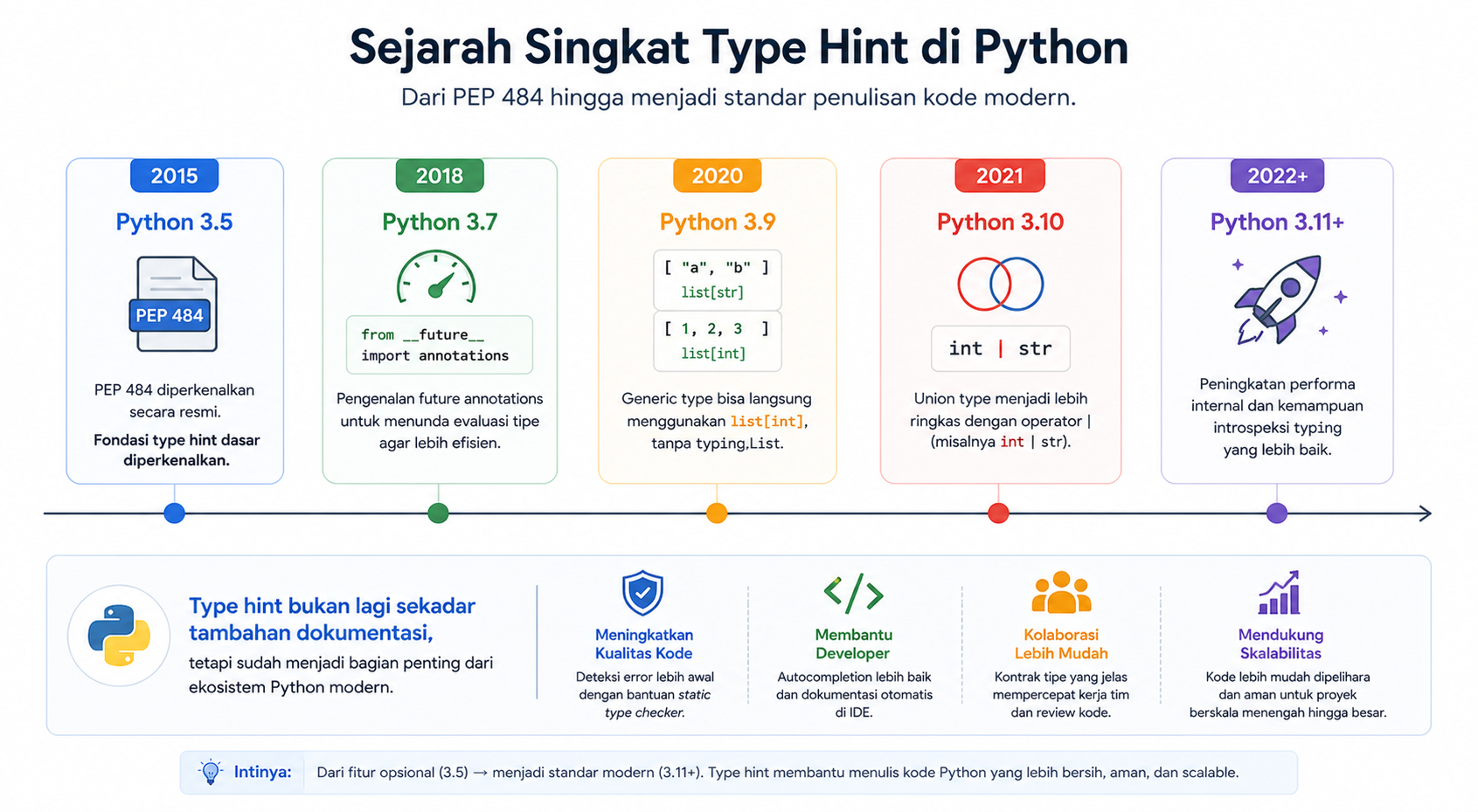 Mengenal Type Hint dalam Python dan Contoh Penerapannya 3 Mengenal Type Hint dalam Python dan Contoh Penerapannya 2