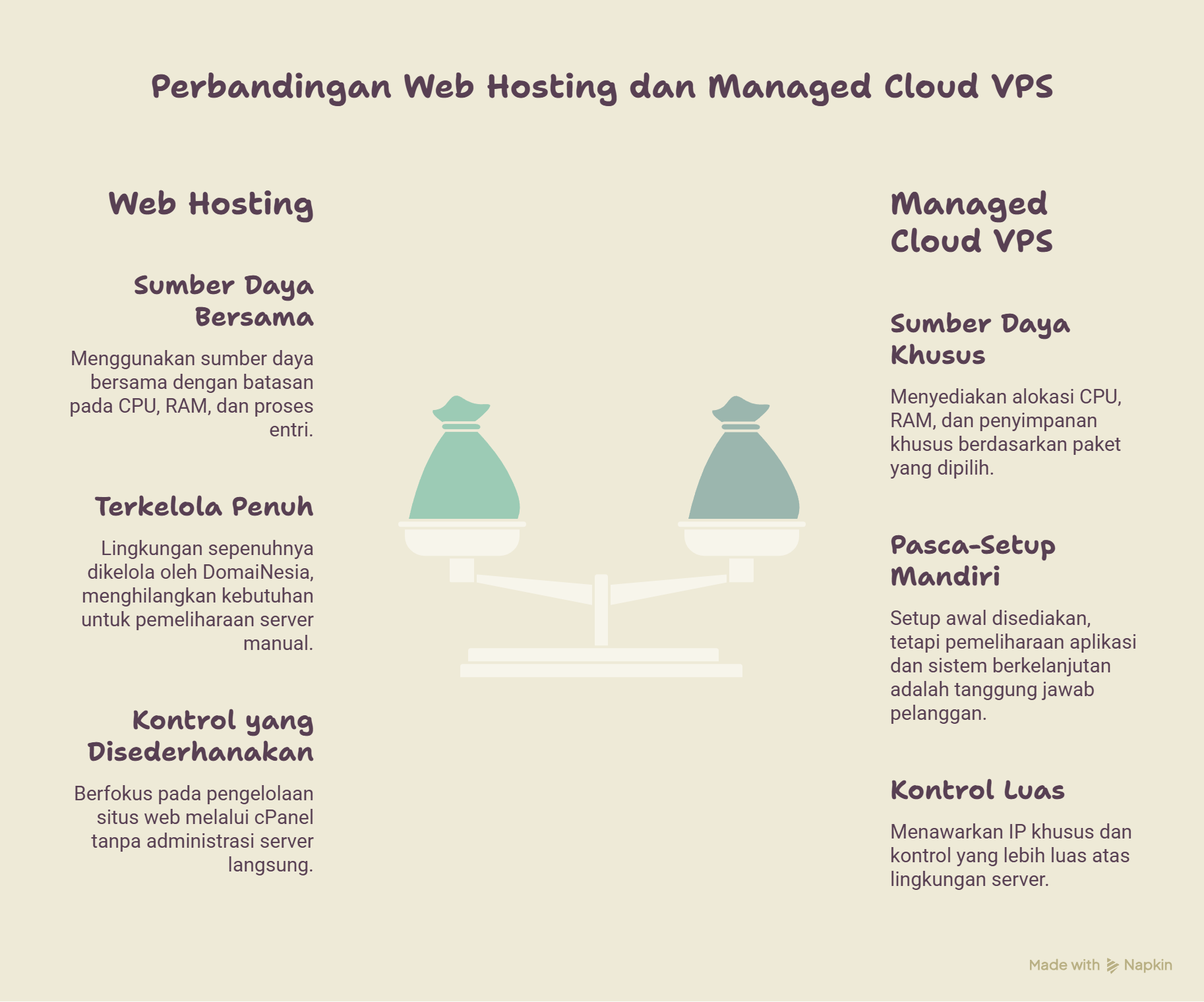 Web Hosting vs Managed Cloud VPS: Kapan Website Perlu Upgrade? 2 web hosting vs managed cloud VPS