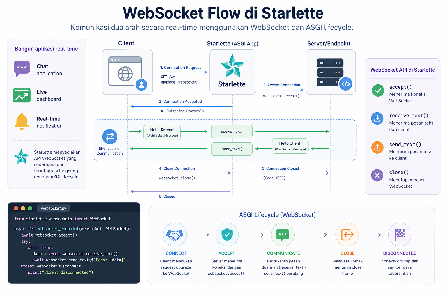 Apa Itu Starlette? Framework ASGI Ringan di Balik FastAPI 5 Apa Itu Starlette? Framework ASGI Ringan di Balik FastAPI 4
