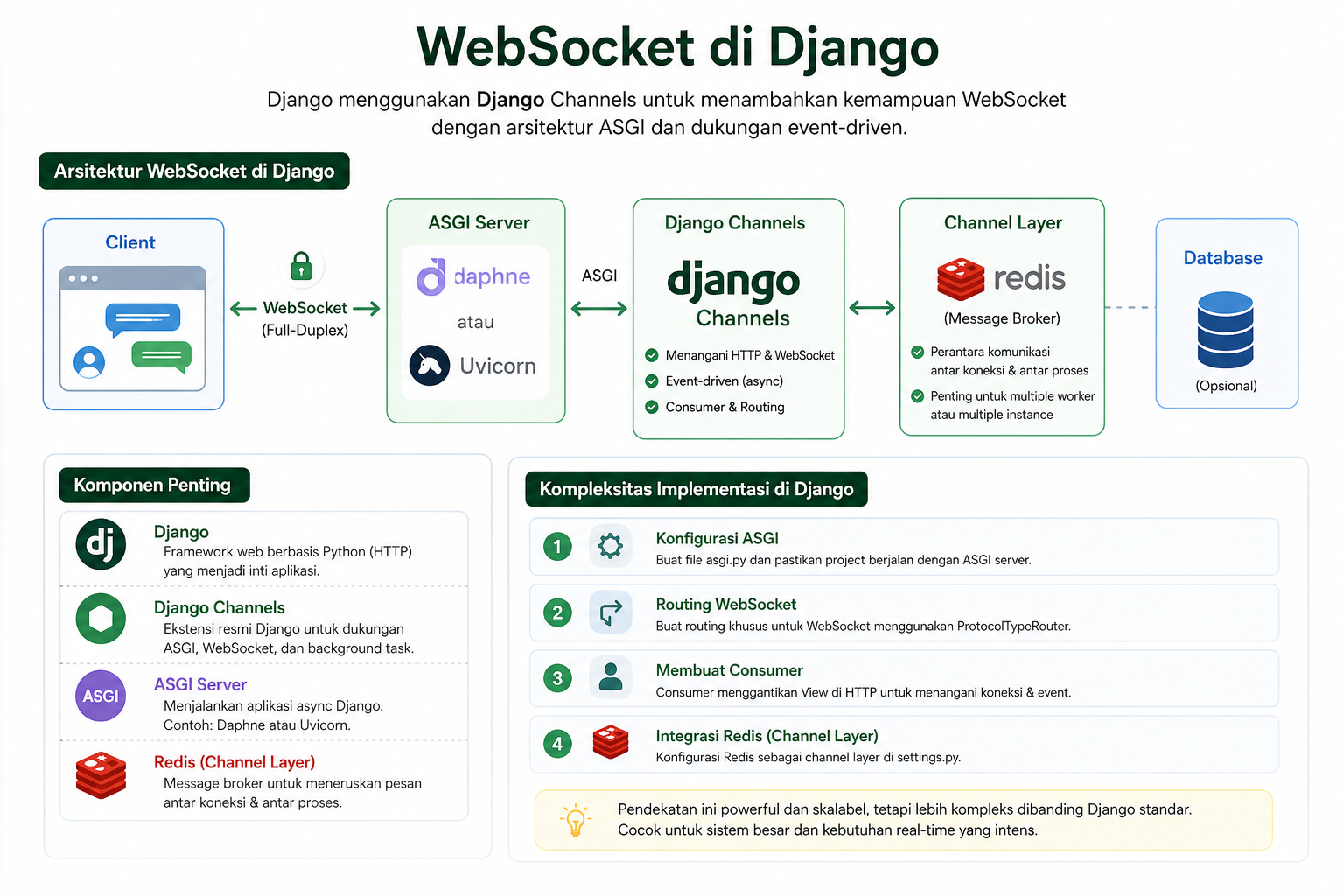 5 Perbandingan WebSocket di Django dan FastAPI, Pilih Mana? 3 5 Perbandingan WebSocket di Django dan FastAPI, Pilih Mana? 2