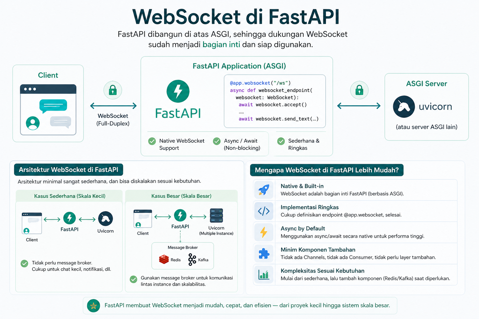 5 Perbandingan WebSocket di Django dan FastAPI, Pilih Mana? 4 5 Perbandingan WebSocket di Django dan FastAPI, Pilih Mana? 3