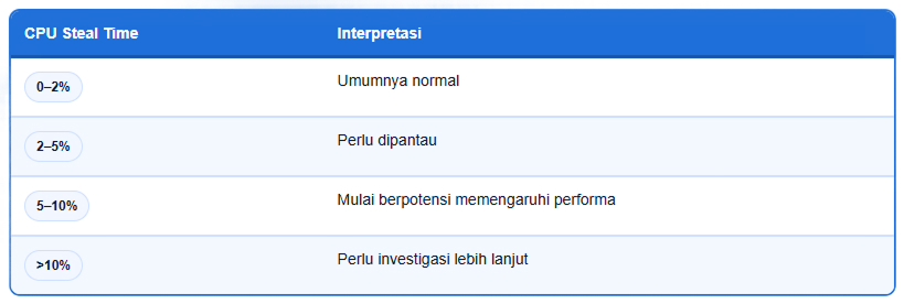 CPU Steal Time pada VPS: Cara Memahami dan Membacanya 2 CPU Steal Time