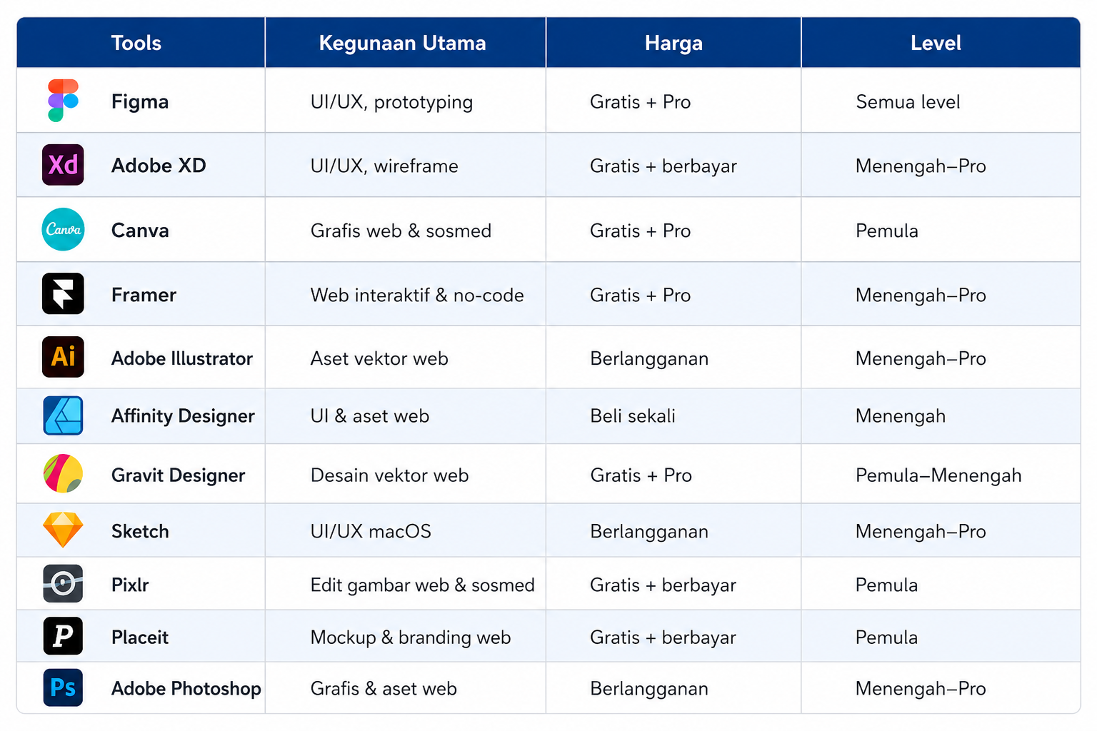 11 Tools Desain Layout Website Terbaik untuk Pemula 2 perbandingan tools layouttt