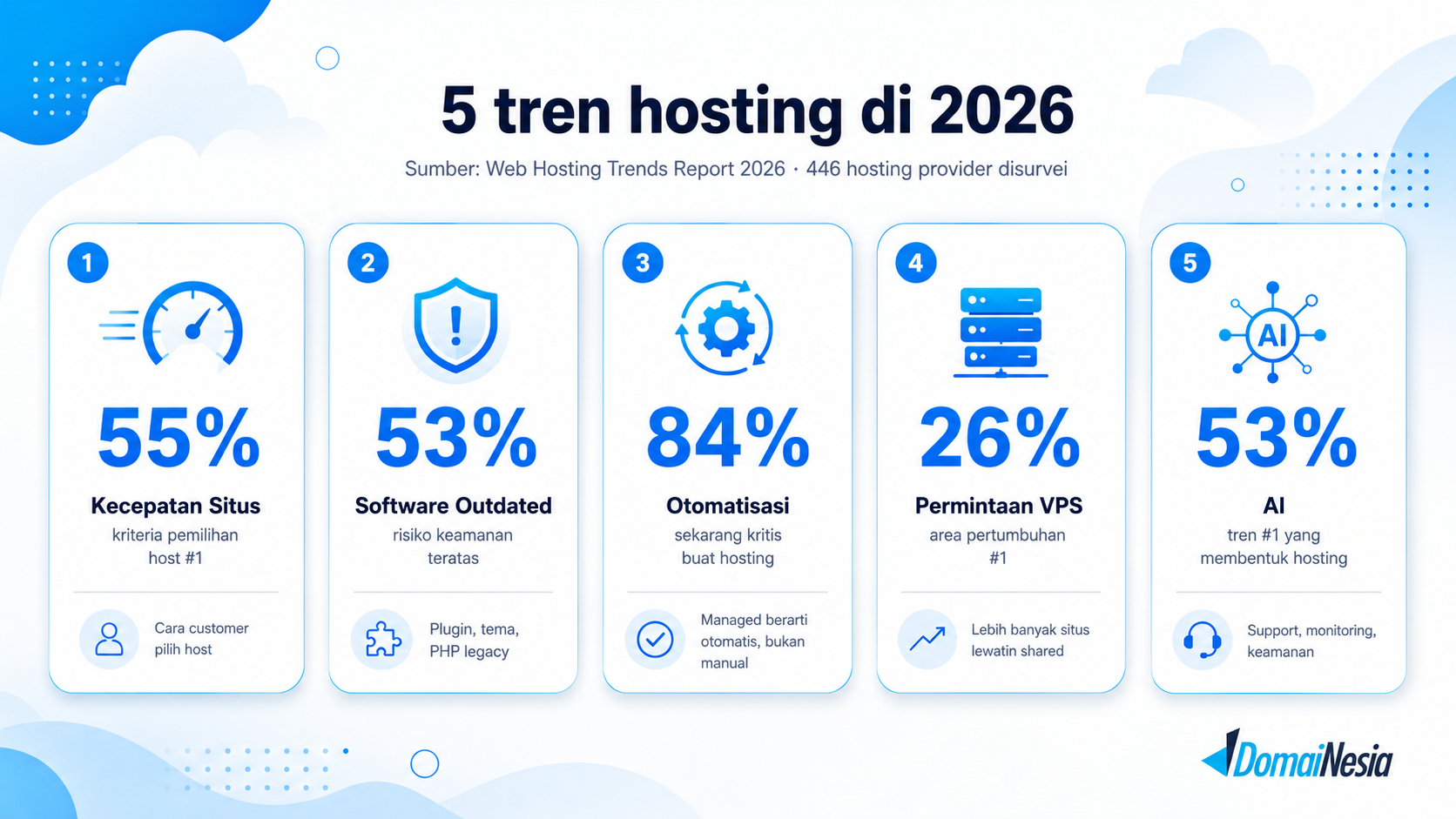 Tren Web Hosting 2026: Kapan Website Membutuhkan Managed Cloud VPS? 2 tren web hosting 2026