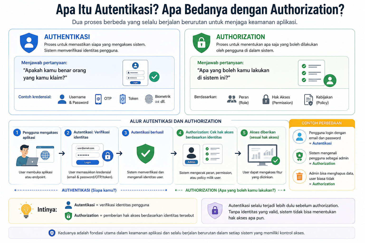 9 Jenis Metode Autentikasi yang Paling Sering Digunakan! 2 9 Jenis Metode Autentikasi yang Paling Sering Digunakan! 1