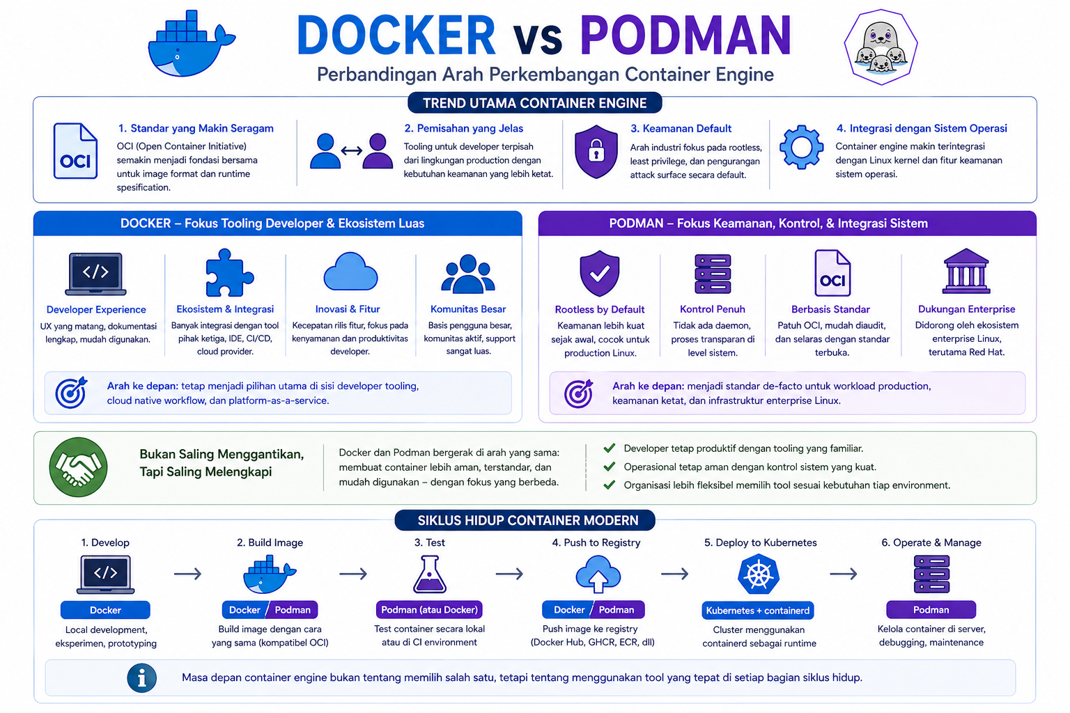 Docker vs Podman: Memilih Mana Engine Container yang Tepat? 10 Docker vs Podman: Memilih Mana Engine Container yang Tepat? 9