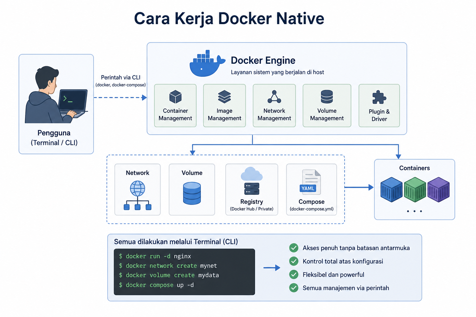Perbedaan Docker Native vs Docker aaPanel, Mana Lebih Baik? 2 Perbedaan Docker Native vs Docker aaPanel, Mana Lebih Baik? 1