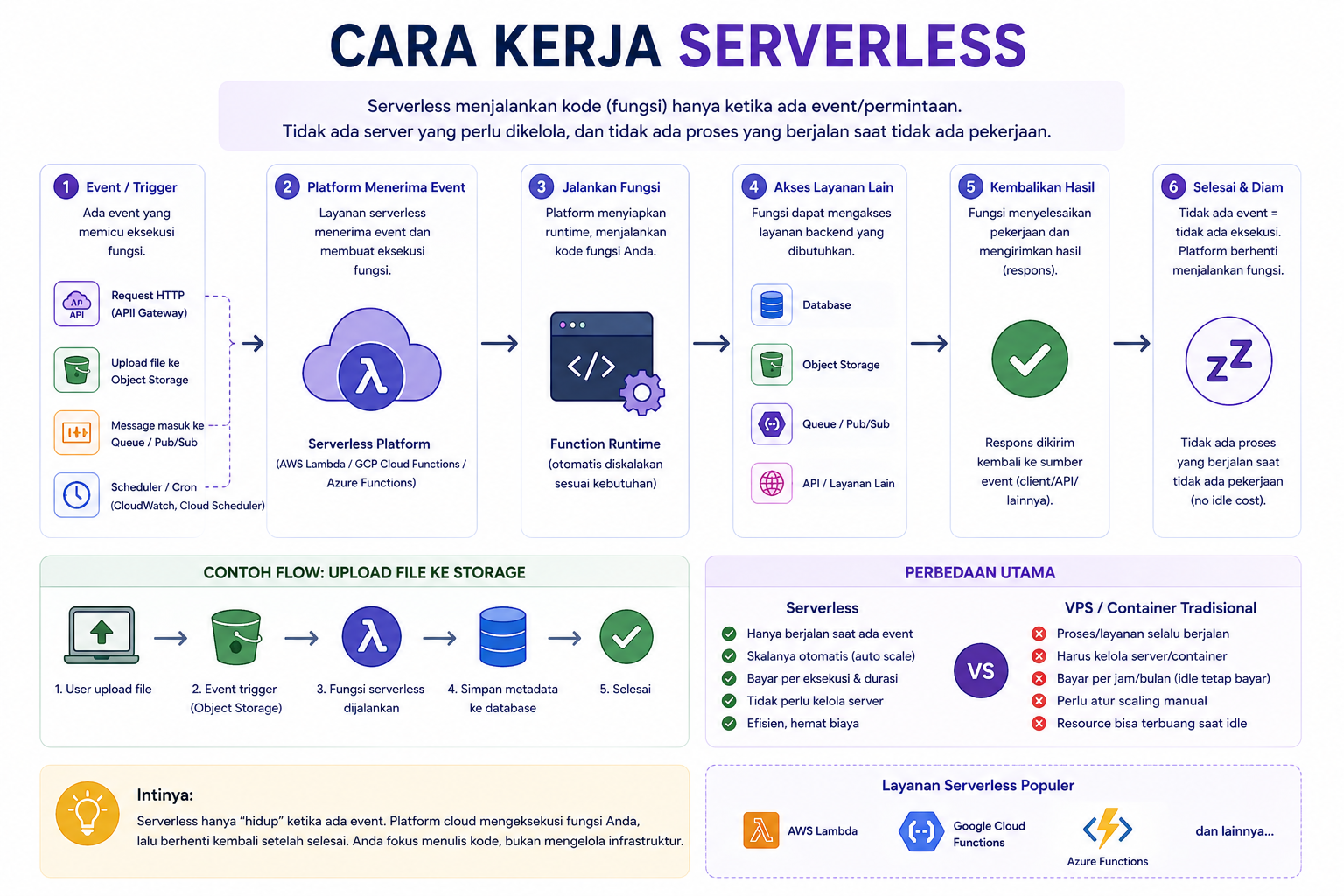 Apa Itu Serverless? Konsep, Cara Kerja, Bedanya dengan VPS 2 Apa Itu Serverless? Konsep, Cara Kerja, Bedanya dengan VPS 1