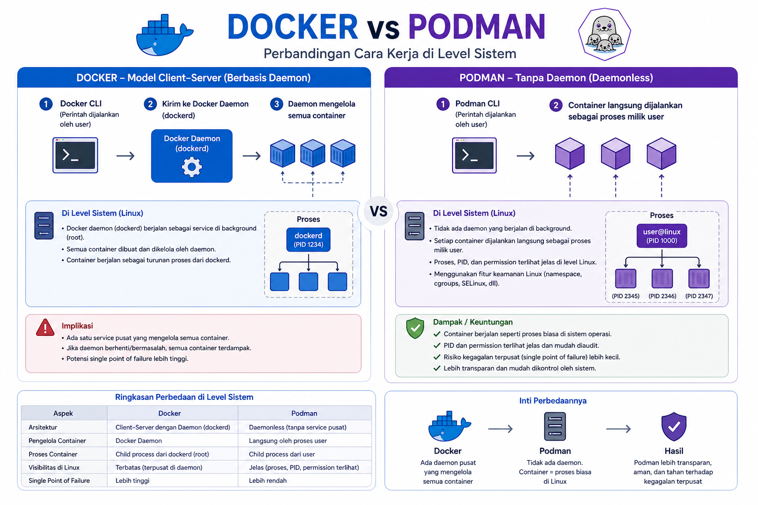 Docker vs Podman: Memilih Mana Engine Container yang Tepat? 4 Docker vs Podman: Memilih Mana Engine Container yang Tepat? 3