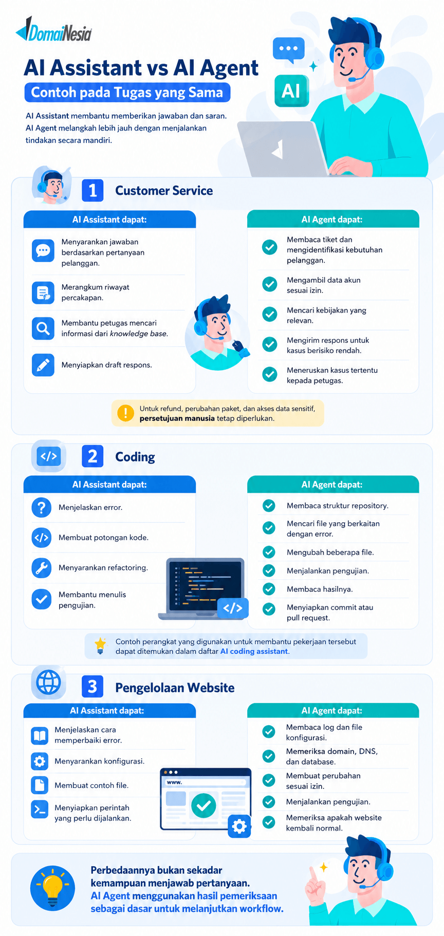 AI Agent vs AI Assistant: Perbedaan, Contoh, dan Cara Memilihnya 2 AI Agent vs AI Assistant