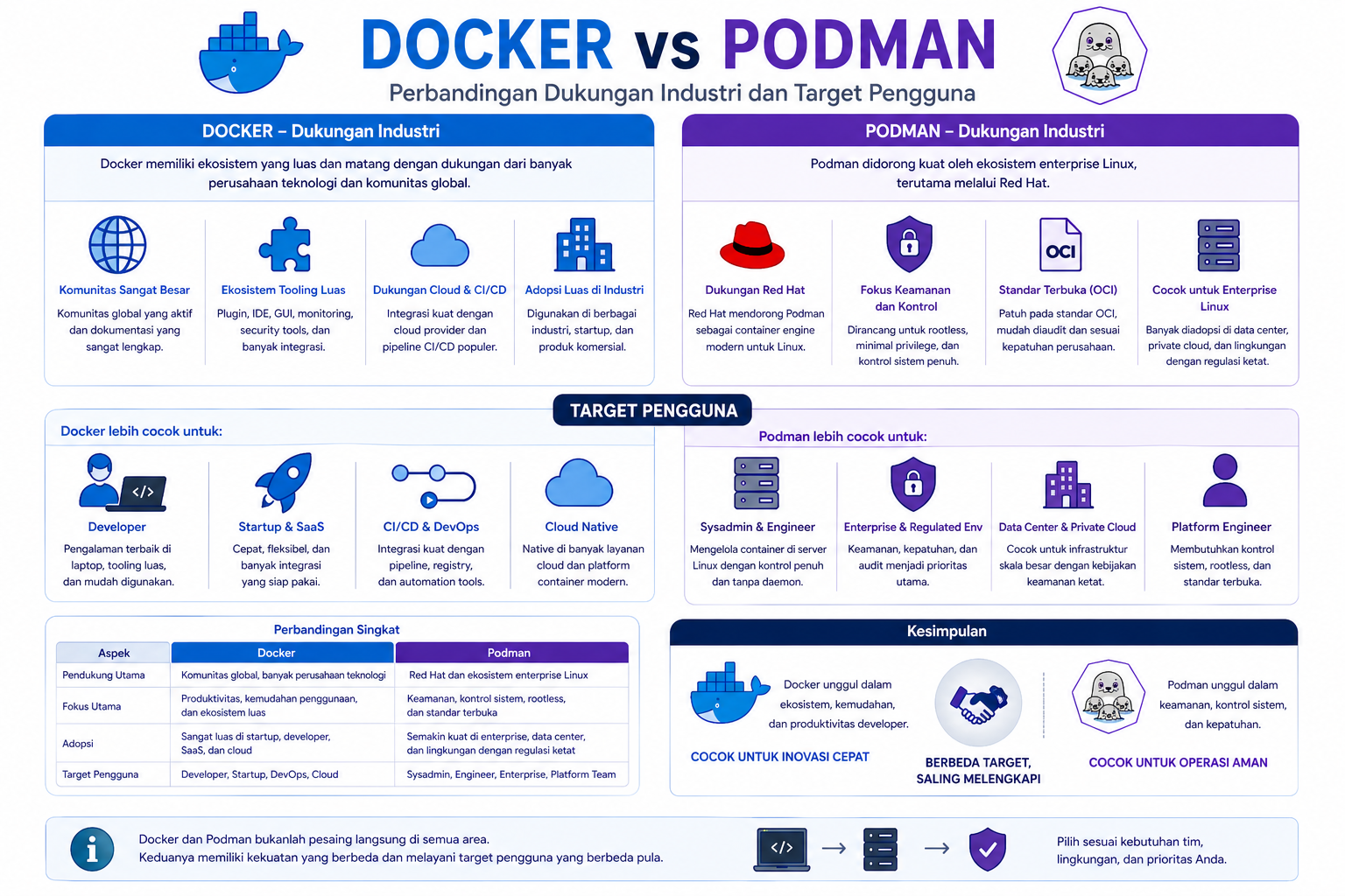 Docker vs Podman: Memilih Mana Engine Container yang Tepat? 8 Docker vs Podman: Memilih Mana Engine Container yang Tepat? 7