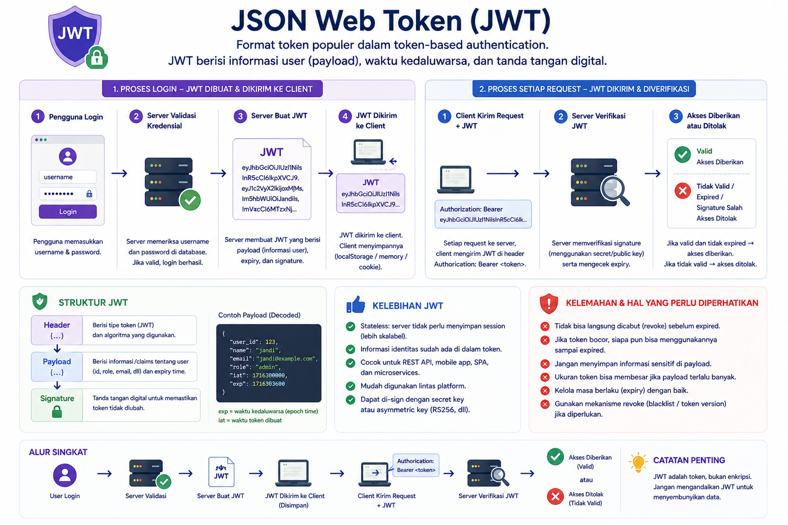 8 Jenis Authentication API dan Sistem Web yang Wajib Tahu! 5 8 Jenis Authentication API dan Sistem Web yang Wajib Tahu! 5