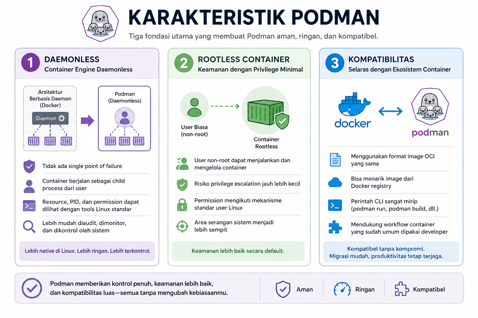 Apa Itu Podman? Cara Kerja & Alternatif Docker Tanpa Daemon 2 Apa Itu Podman? Cara Kerja & Alternatif Docker Tanpa Daemon 1