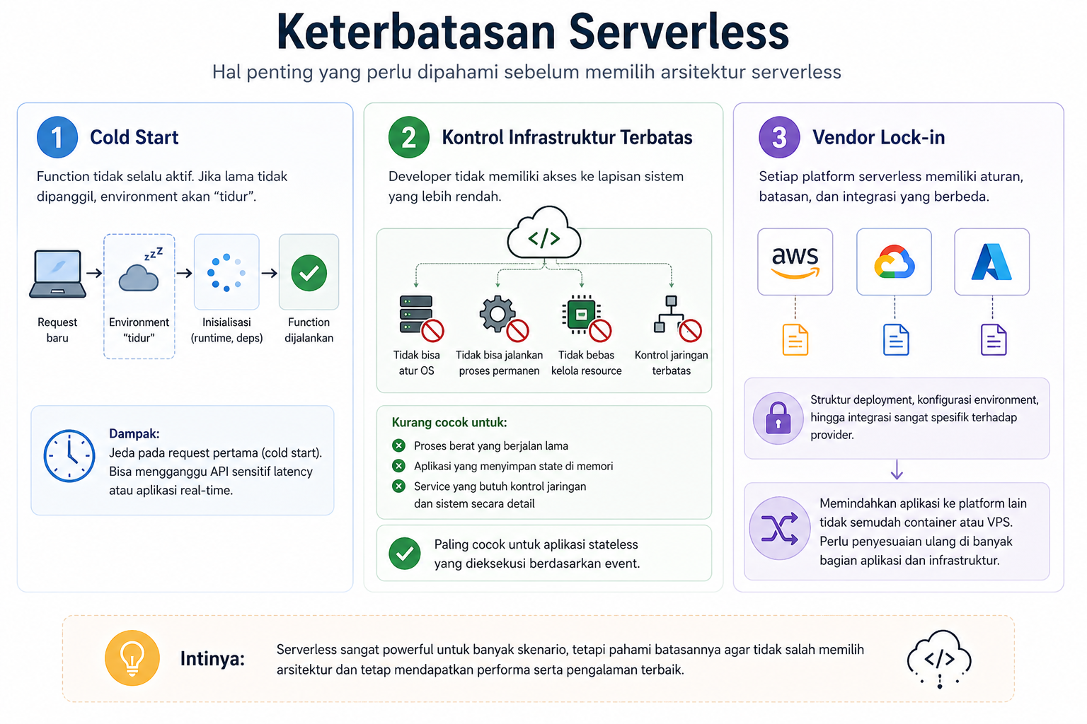 Apa Itu Serverless? Konsep, Cara Kerja, Bedanya dengan VPS 4 Apa Itu Serverless? Konsep, Cara Kerja, Bedanya dengan VPS 3