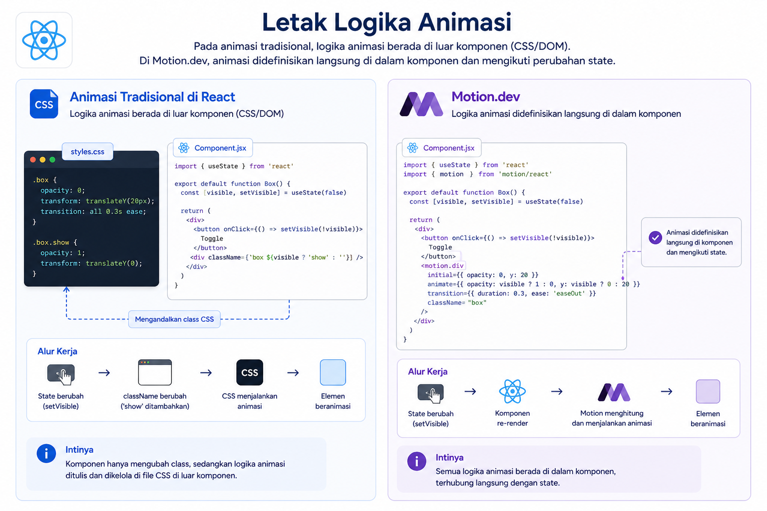Apa Itu Motion.dev: Library untuk Buat Animasi di React.js 2 Apa Itu Motion.dev: Library untuk Buat Animasi di React.js 1