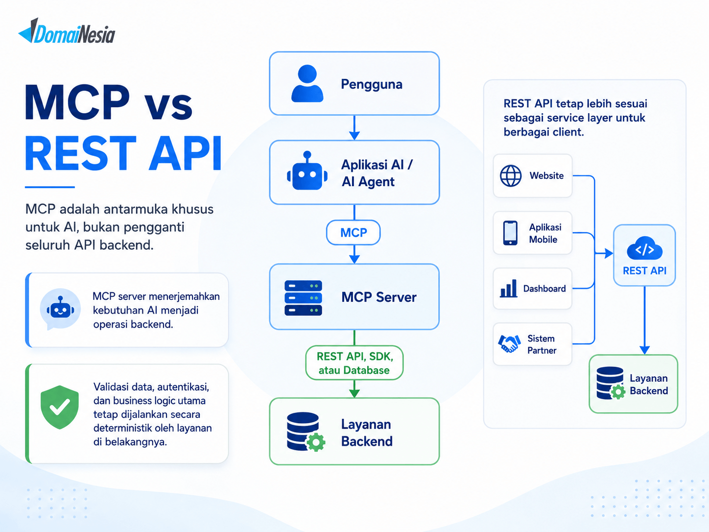 MCP vs REST API: Perbedaan, Cara Kerja, dan Implementasinya pada Web Hosting 2 MCP vs REST API
