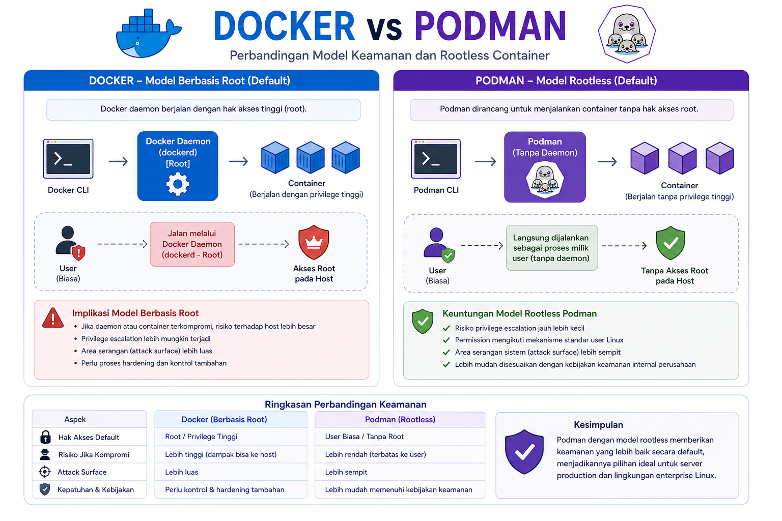 Docker vs Podman: Memilih Mana Engine Container yang Tepat? 5 Docker vs Podman: Memilih Mana Engine Container yang Tepat? 4