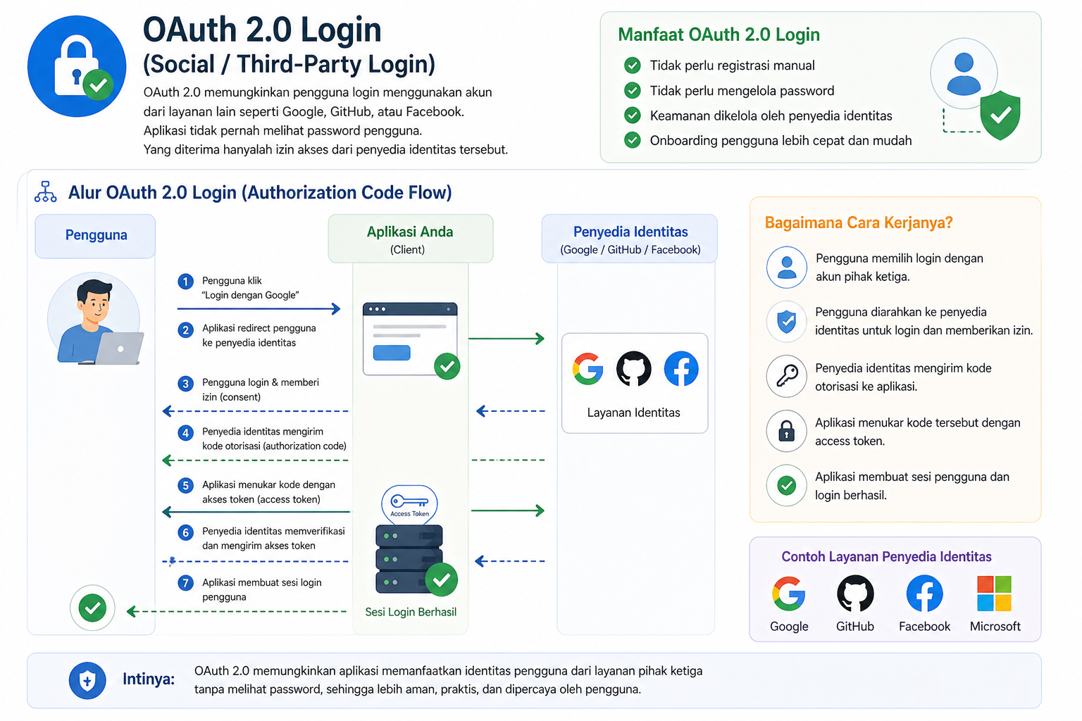 8 Jenis Authentication API dan Sistem Web yang Wajib Tahu! 6 8 Jenis Authentication API dan Sistem Web yang Wajib Tahu! 6