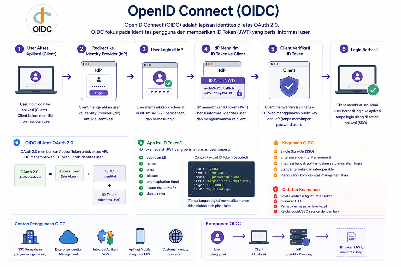 8 Jenis Authentication API dan Sistem Web yang Wajib Tahu! 7 8 Jenis Authentication API dan Sistem Web yang Wajib Tahu! 7