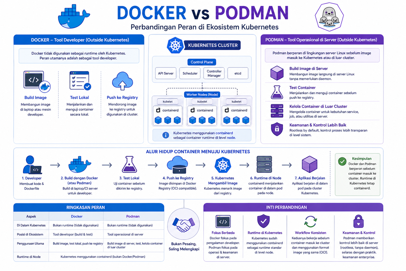 Docker vs Podman: Memilih Mana Engine Container yang Tepat? 7 Docker vs Podman: Memilih Mana Engine Container yang Tepat? 6