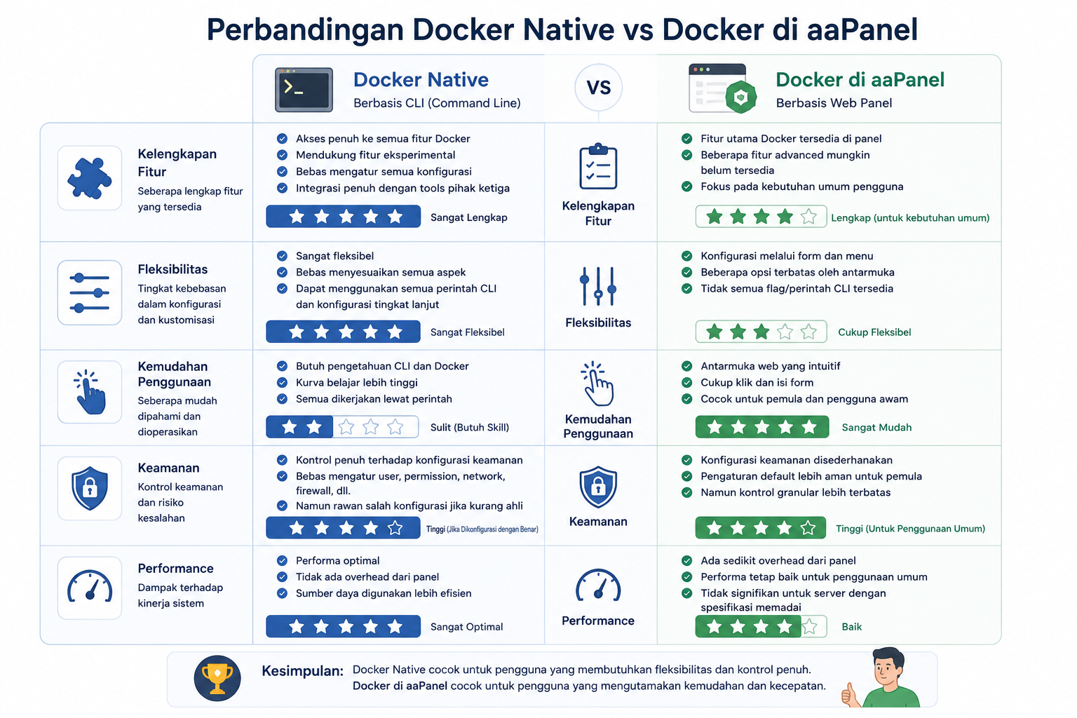 Perbedaan Docker Native vs Docker aaPanel, Mana Lebih Baik? 5 Perbedaan Docker Native vs Docker aaPanel, Mana Lebih Baik? 4