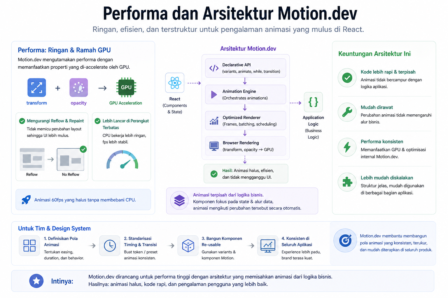 Apa Itu Motion.dev: Library untuk Buat Animasi di React.js 7 Apa Itu Motion.dev: Library untuk Buat Animasi di React.js 6