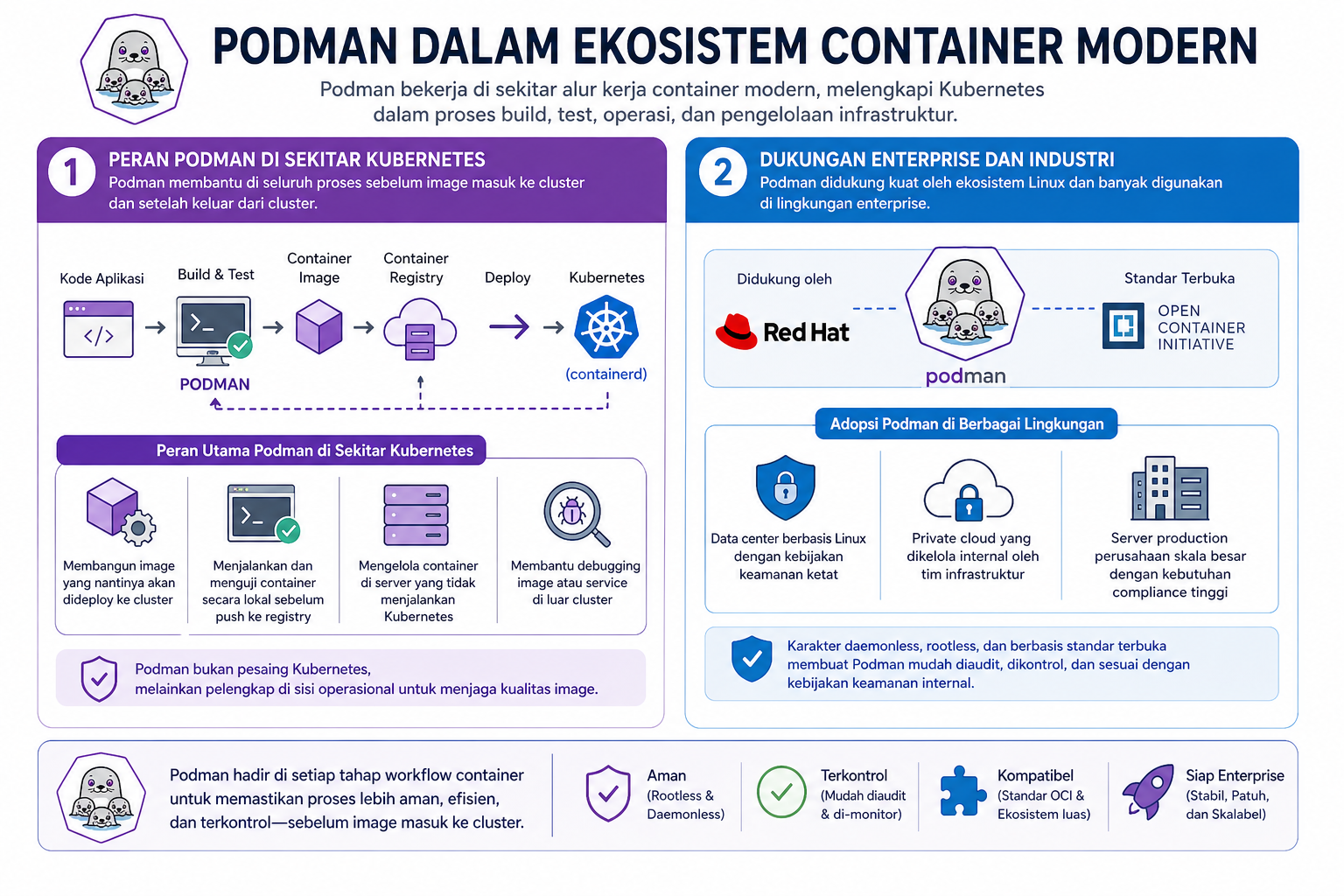 Apa Itu Podman? Cara Kerja & Alternatif Docker Tanpa Daemon 3 Apa Itu Podman? Cara Kerja & Alternatif Docker Tanpa Daemon 2